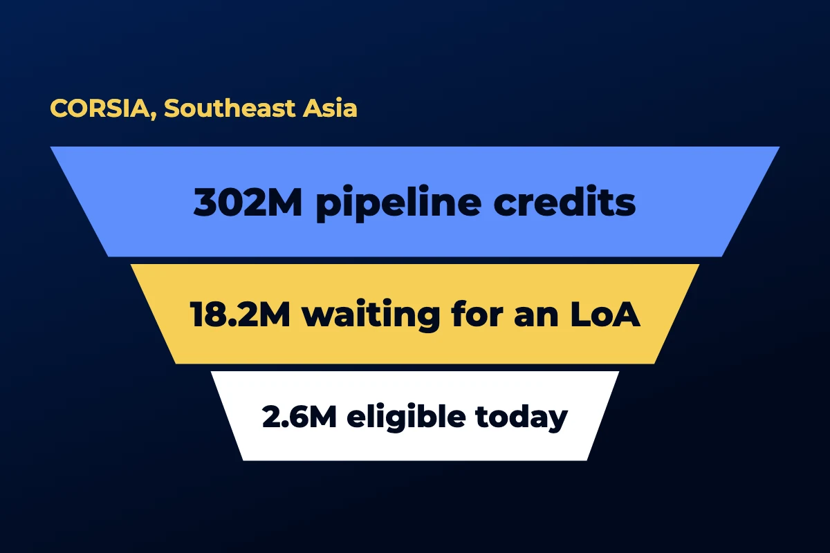 Southeast Asia's CORSIA supply: 302 million pipeline credits, 18.2 million waiting for a Letter of Authorisation, 2.6 million eligible today