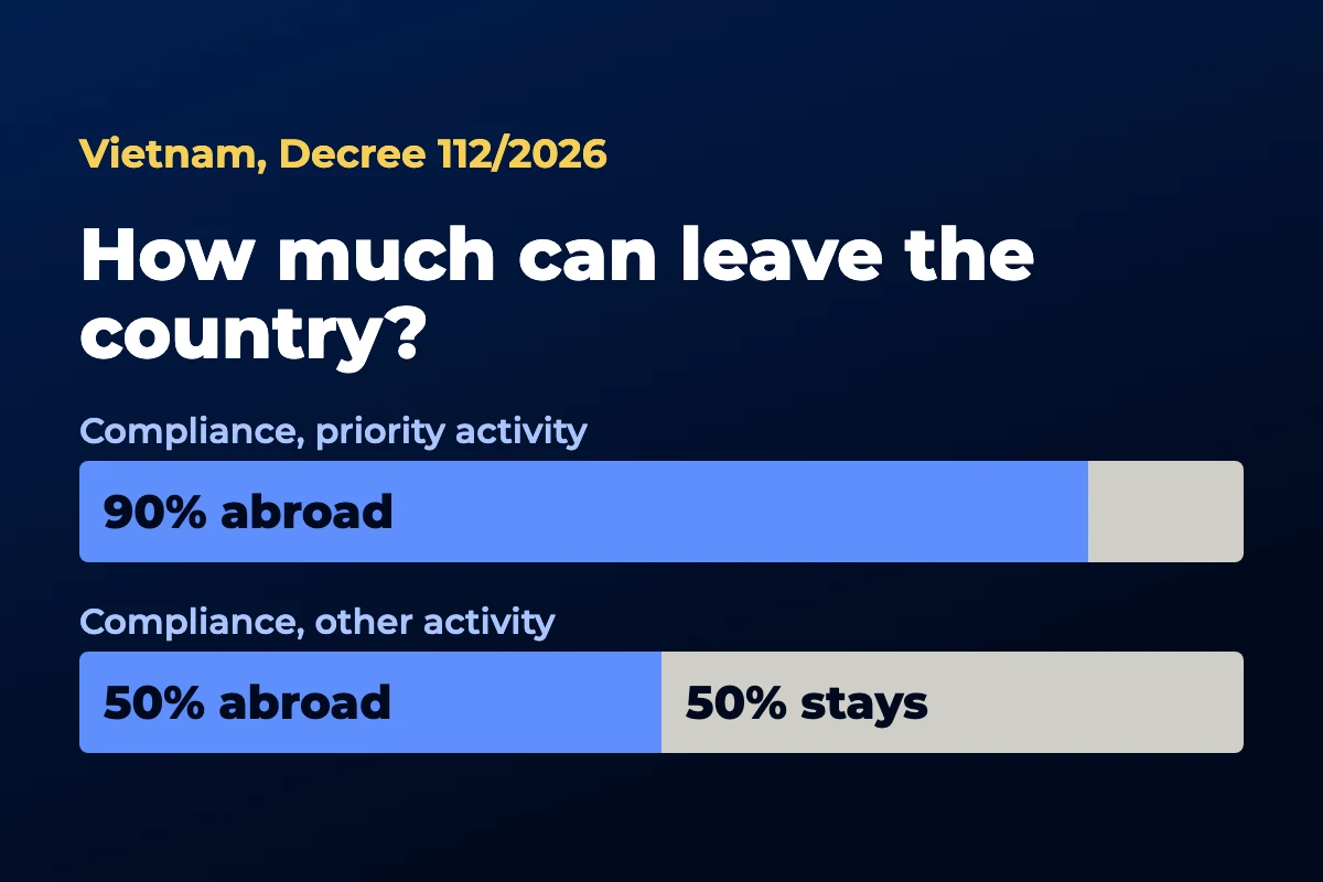 Decree 112 transfer caps: up to 90% abroad for priority activities, 50% for other activities, 90% for voluntary transfers