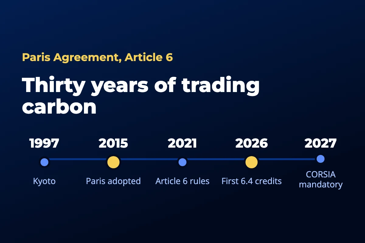 Timeline from the Kyoto Protocol in 1997 to mandatory CORSIA in 2027, and the three Article 6 approaches: 6.2 bilateral, 6.4 UN mechanism, 6.8 non-market