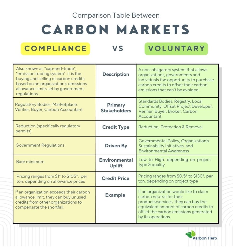 Compulsory vs Voluntary Carbon Markets